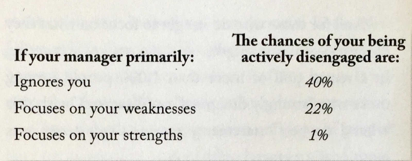 Increase Employee Engagement by 20+% by focusing on Strengths NOT Weaknesses